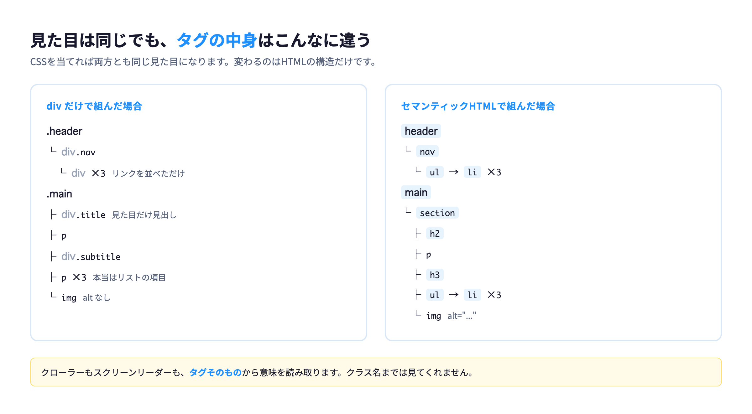 divだけで組んだHTMLとセマンティックHTMLの構造比較