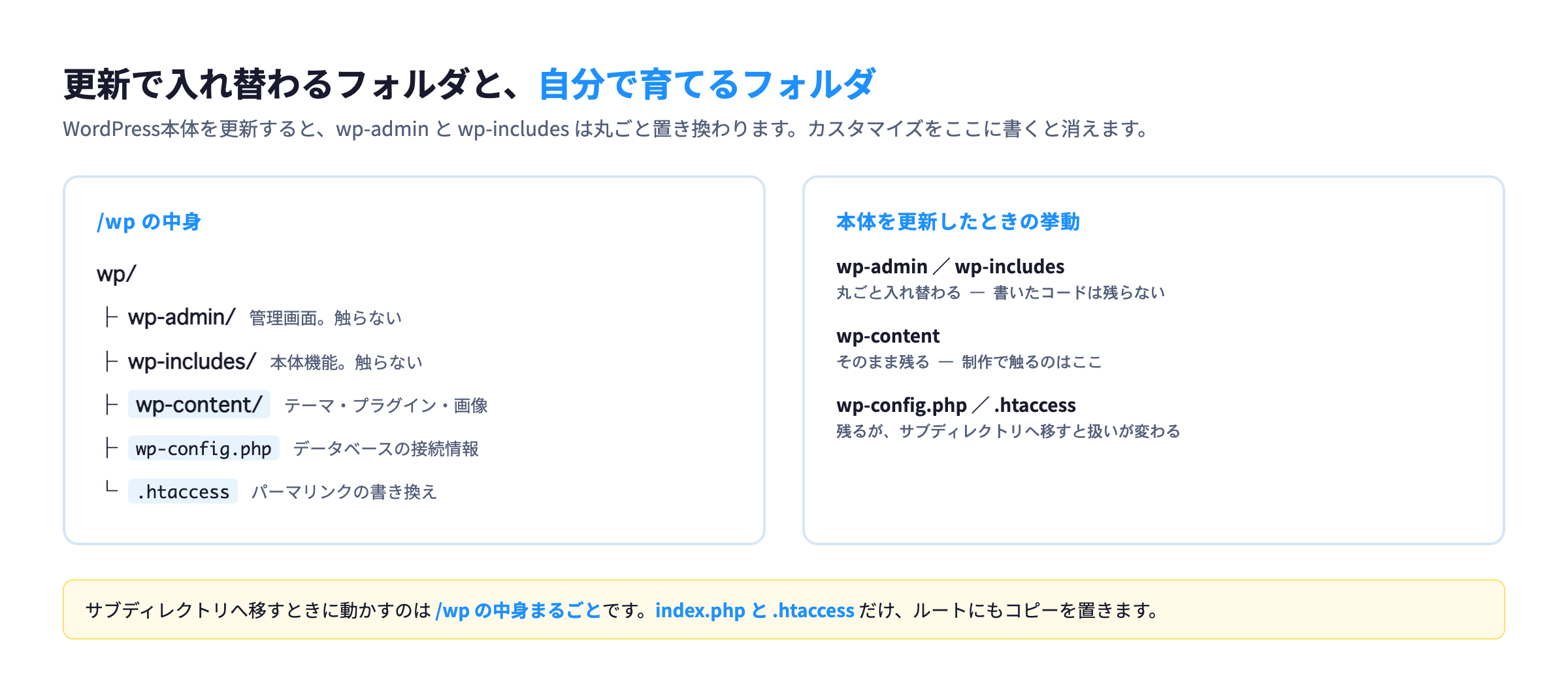 wp-admin・wp-includes は更新で入れ替わり、wp-content だけが残ることを示した図