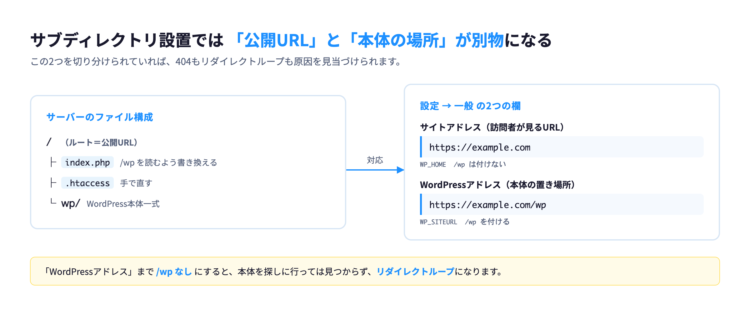 サブディレクトリ設置における公開URLとWordPress本体の場所の対応図