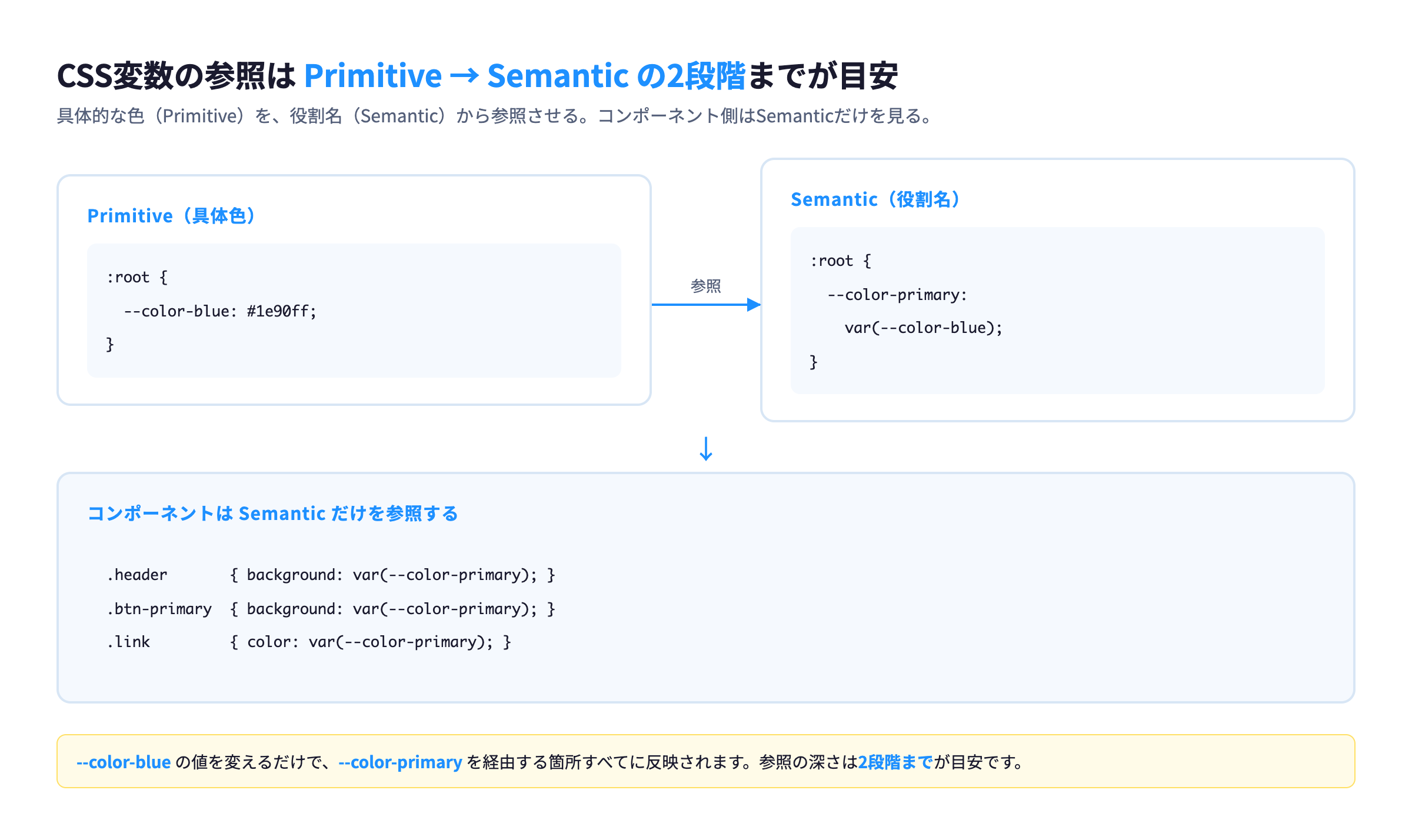 CSS変数のPrimitive層とSemantic層の参照関係