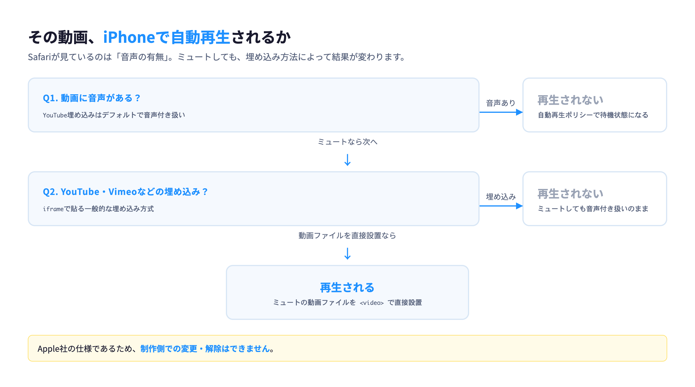 iPhoneで動画が自動再生されるかどうかの判定フロー