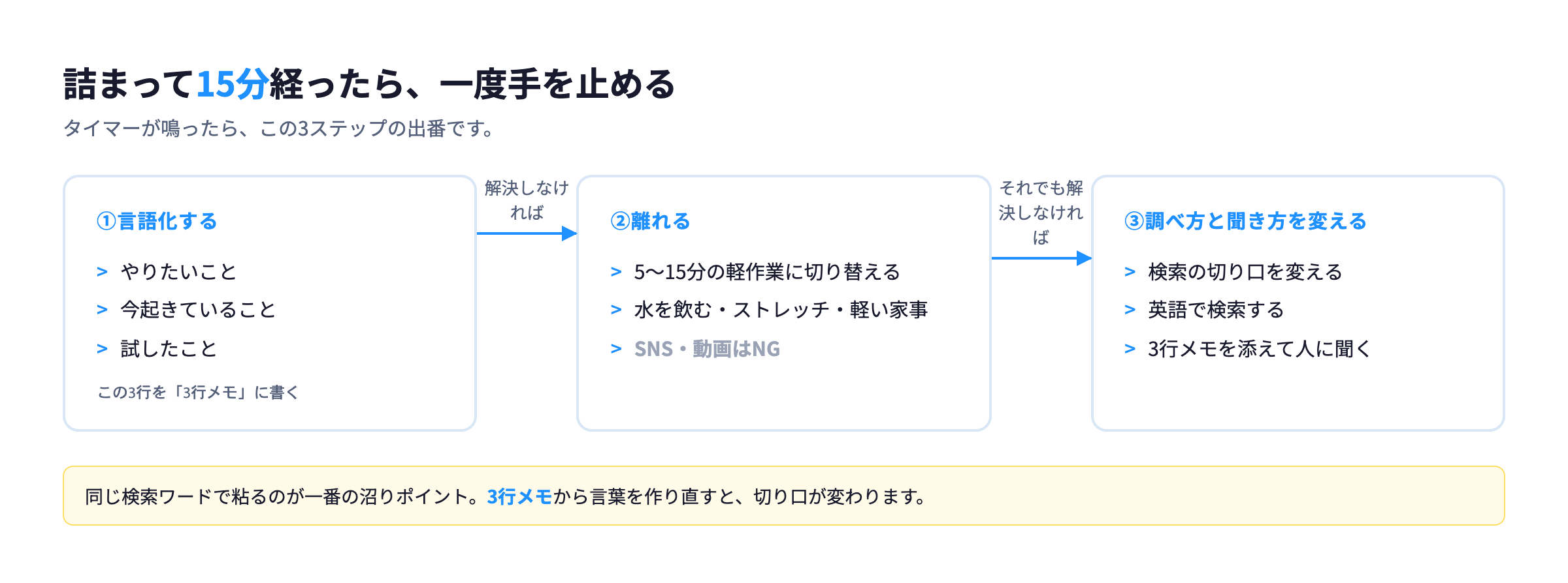 コーディングで詰まったときの沼り解消3ステップ