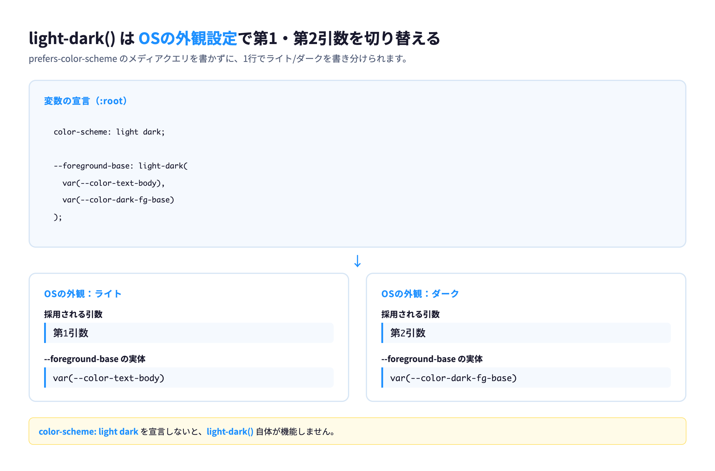 light-darkがOSの外観設定で第1引数と第2引数を切り替える仕組み