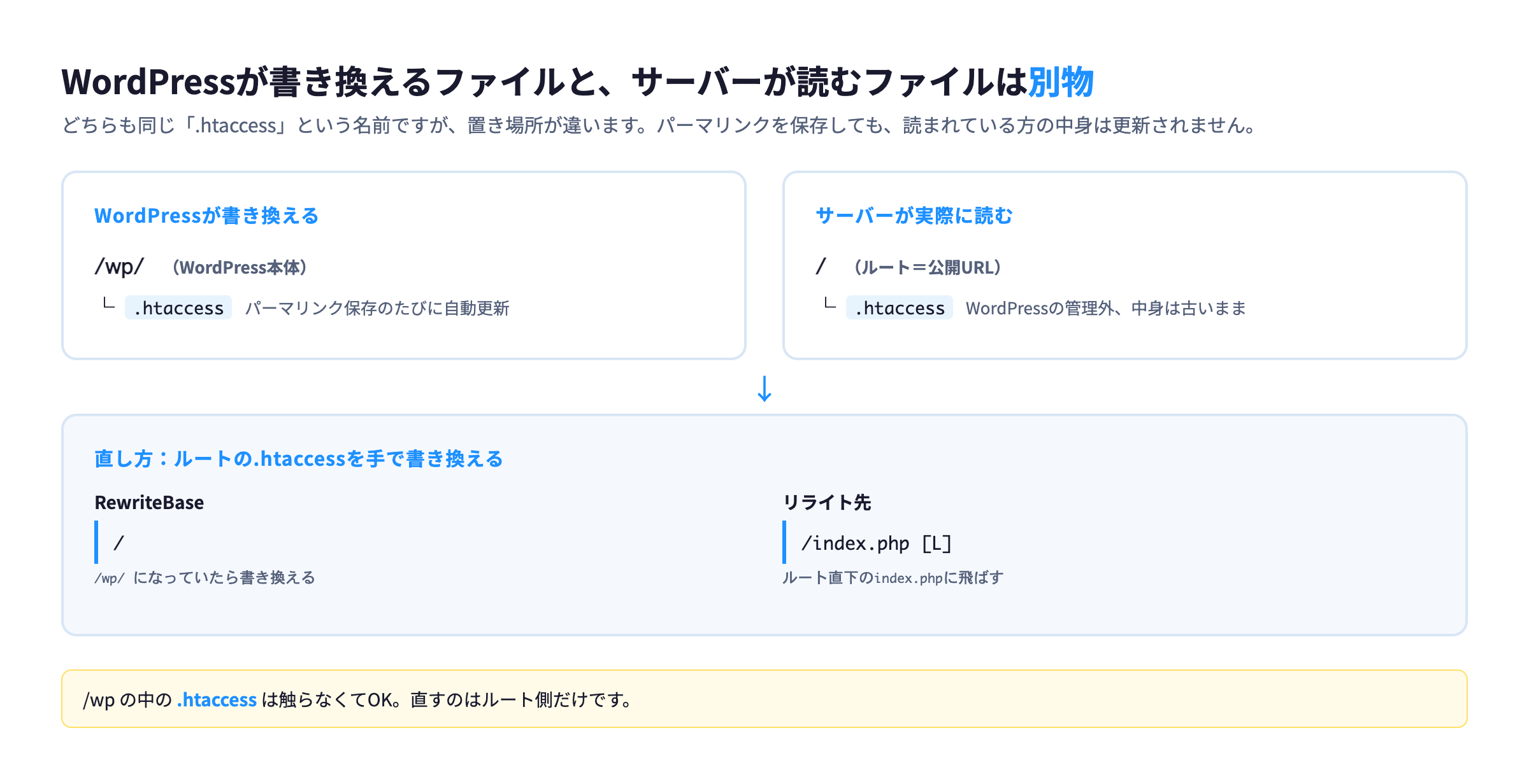 WordPressが書き換えるhtaccessとサーバーが読むhtaccessの違い
