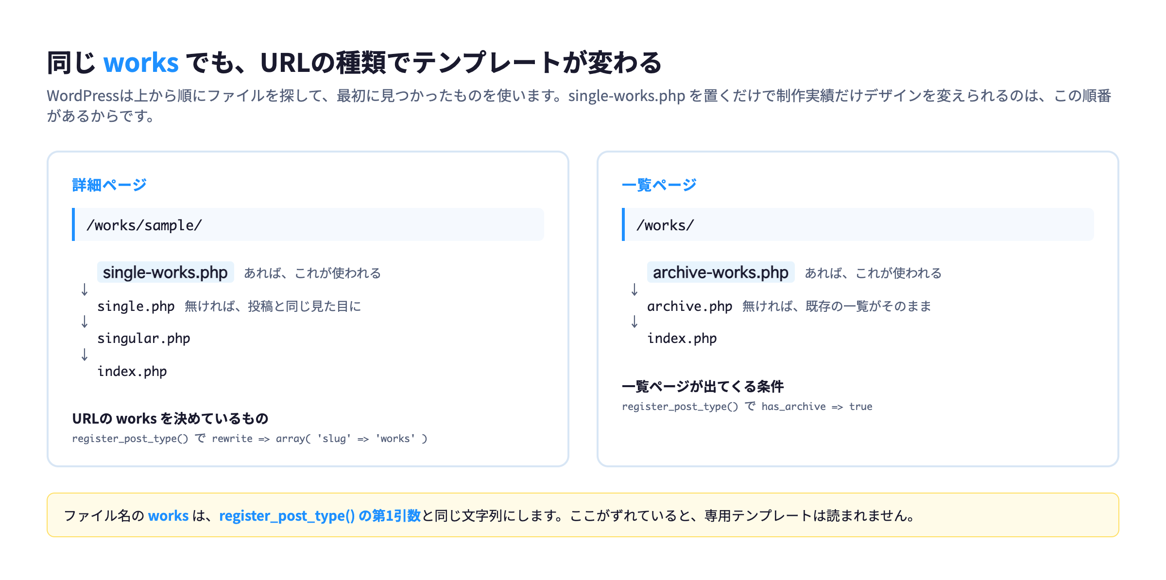 カスタム投稿タイプのテンプレートが探される順番。詳細ページは single-works.php、一覧ページは archive-works.php が先に使われる