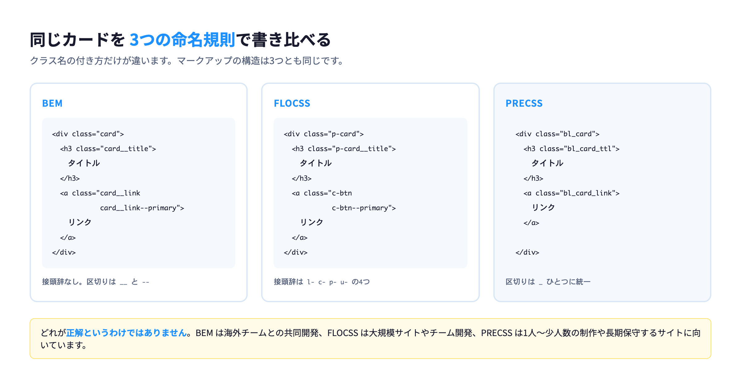 BEM・FLOCSS・PRECSSで同じカードを書き比べたコード