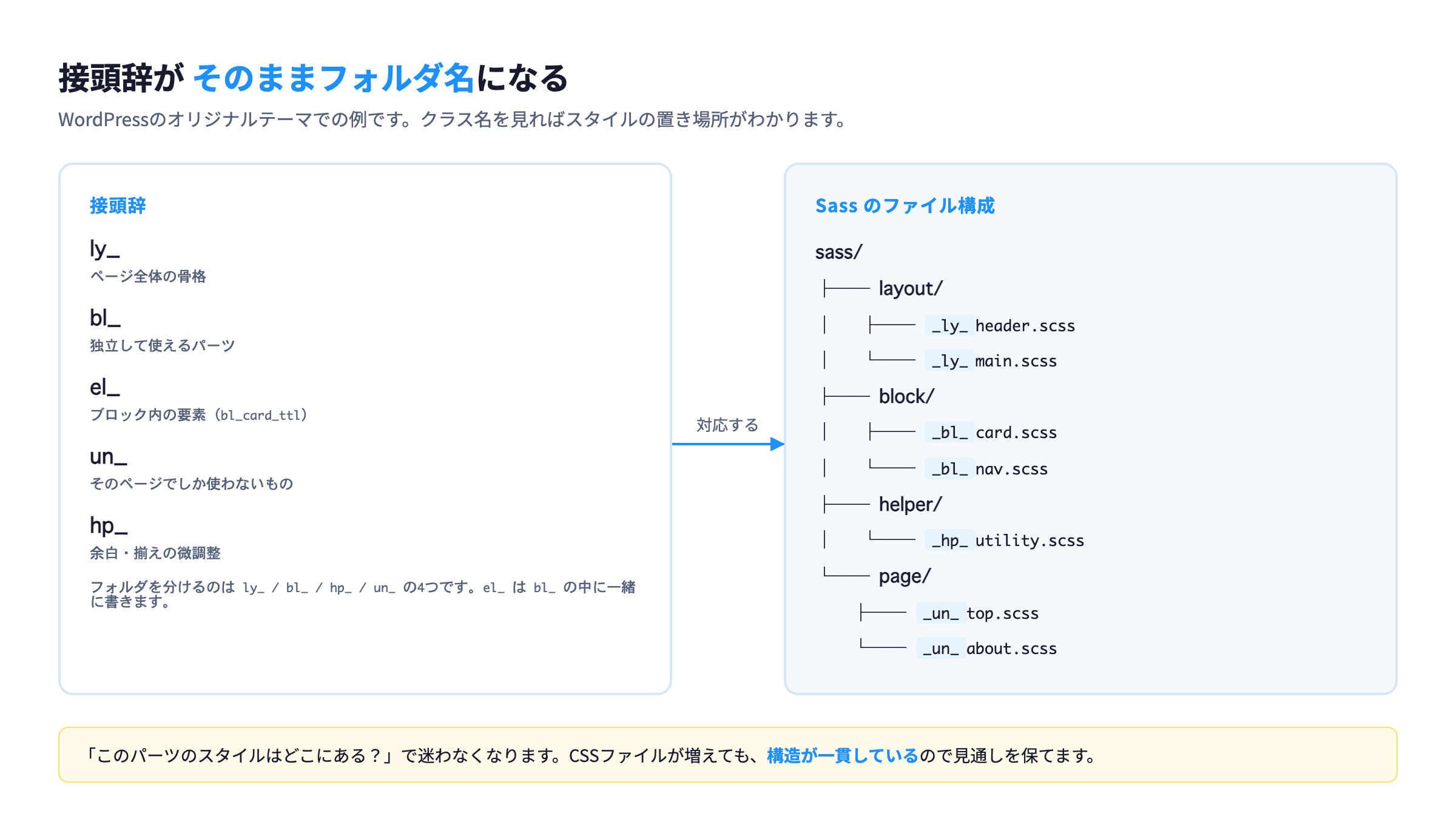 PRECSSの接頭辞とSassのファイル構成の対応